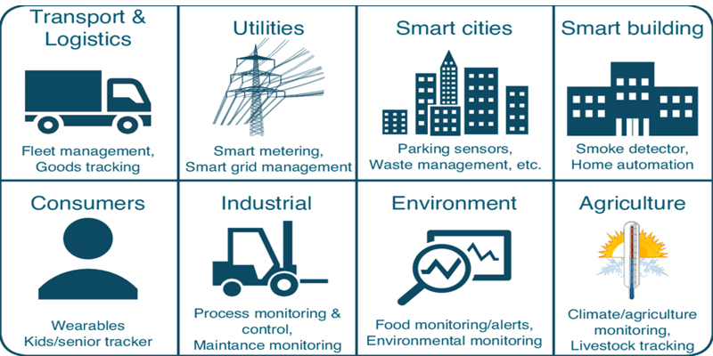 Ứng dụng của IoT trong đời sống
